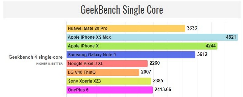 Chip Kirin 980 7nm trên Mate 20 Pro mạnh cỡ nào khi so với chip khác?