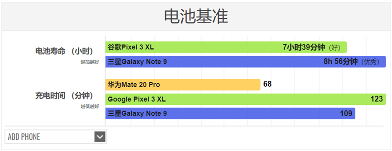 Huawei Mate 20 Pro chỉ mất 68 phút để sạc đầy 100% pin Huawei Mate 20 Pro chỉ mất 68 phút để sạc đầy 100% pin
