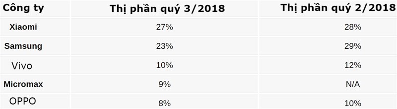 Counterpoint: Xiaomi đứng đầu thị trường smartphone Ấn Độ quý 3/2018