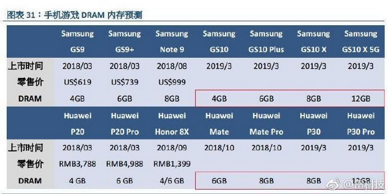 Samsung Galaxy S10X 5G và Huawei P30 Pro sẽ có bộ nhớ RAM lên tới 12GB Samsung Galaxy S10X 5G và Huawei P30 Pro sẽ có bộ nhớ RAM lên tới 12GB