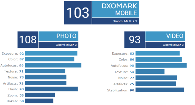 DXOMark: Camera của Mi MIX 3 ghi được 103 điểm, ngang với Note 9 DXOMark: Camera của Mi MIX 3 ghi được 103 điểm, ngang với Note 9