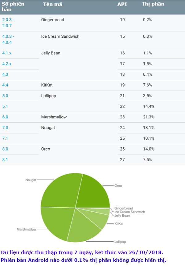 Thị phần Android tháng 10/2018: Oreo tăng trưởng, Pie lại mất hút