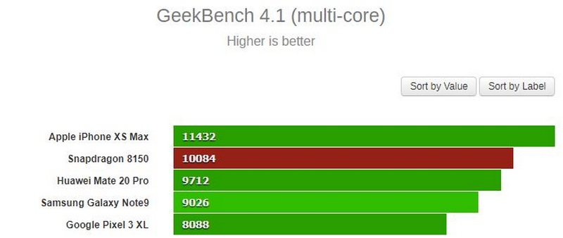 Snapdragon 8150 chưa ra mắt nhưng đã lộ điểm sức mạnh trên Geekbench