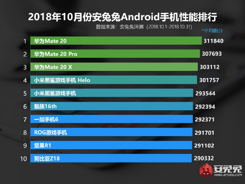 AnTuTu công bố top 10 smartphone Android có điểm hiệu năng cao nhất tháng 10/2018