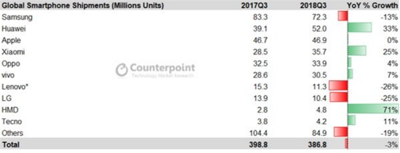 Doanh số smartphone toàn cầu trong quý 3/2018 so với cùng kỳ năm ngoái