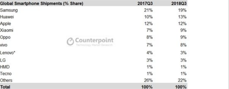 Doanh số smartphone toàn cầu trong quý 3/2018 so với cùng kỳ năm ngoái