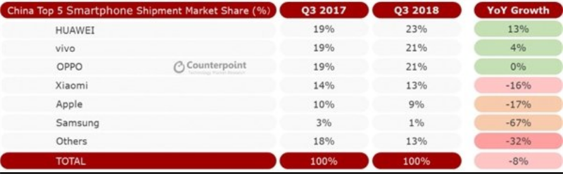 Top 5 nhà sản xuất smartphone hàng đầu tại Trung Quốc trong quý 3/2018
