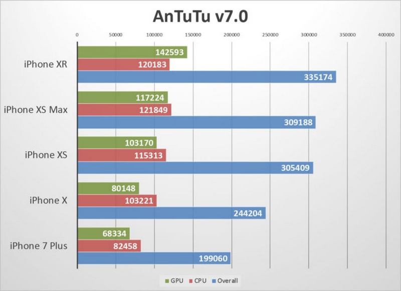 iPhone Xr có hiệu năng thế nào khi so với iPhone Xs?