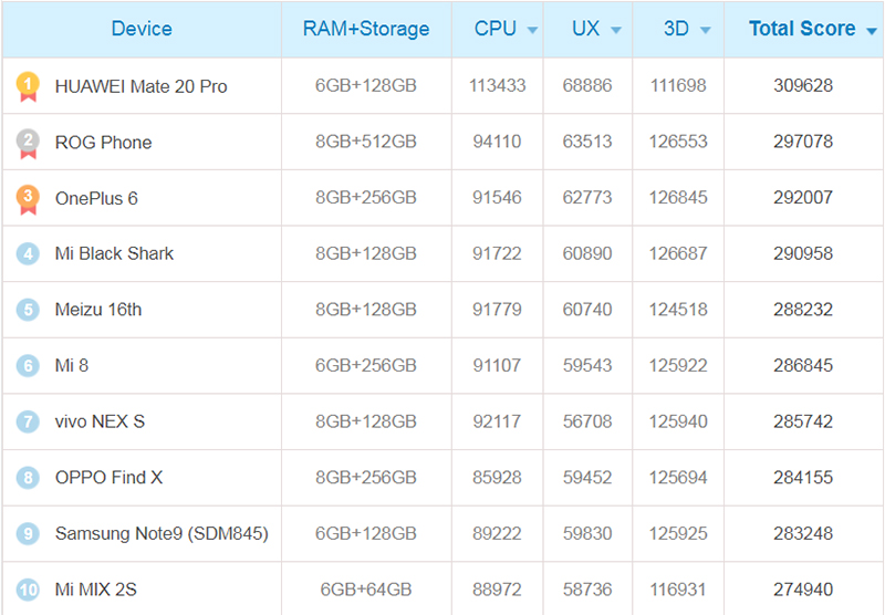 Antutu Ranking 