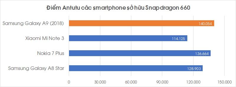 Đánh giá hiệu năng Galaxy A9 (2018)