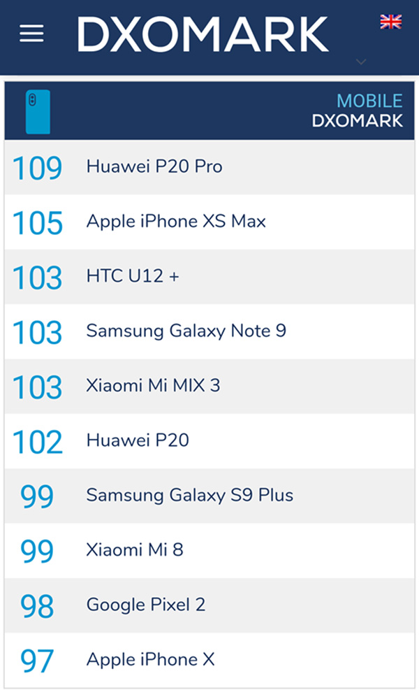 Bảng xếp hạng smartphone chụp đẹp của DxOMark