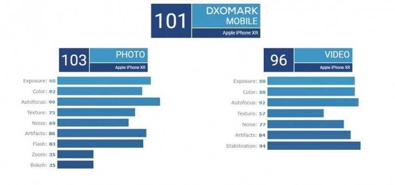 DxOMark: iPhone Xr là smartphone có camera đơn tốt nhất