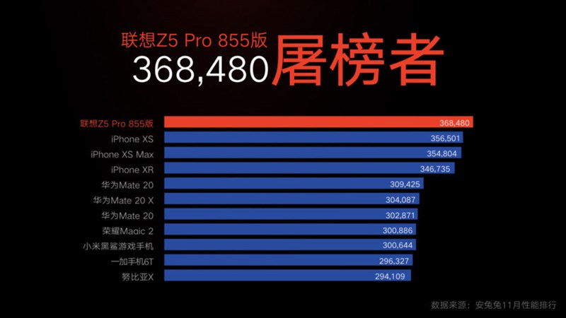 Lenovo Z5 Pro dùng chip Snapdragon 855 đang dẫn đầu bảng xếp hạng AnTuTu benchmark Lenovo Z5 Pro dùng chip Snapdragon 855 đang dẫn đầu bảng xếp hạng AnTuTu benchmark