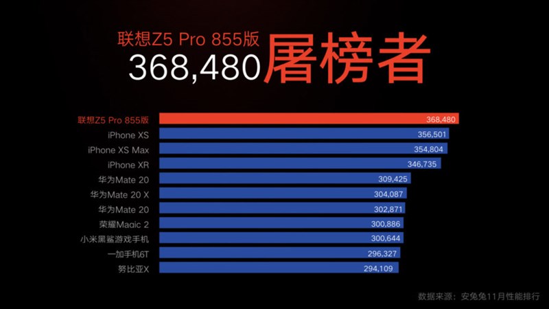 Lenovo Z5 Pro GT dẫn đầu bảng xếp hạng AnTuTu benchmark