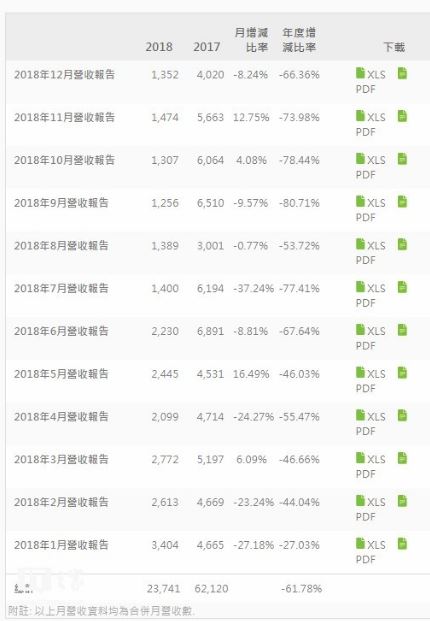 Doanh thu của HTC trong năm 2018 giảm hơn 60% so với năm trước