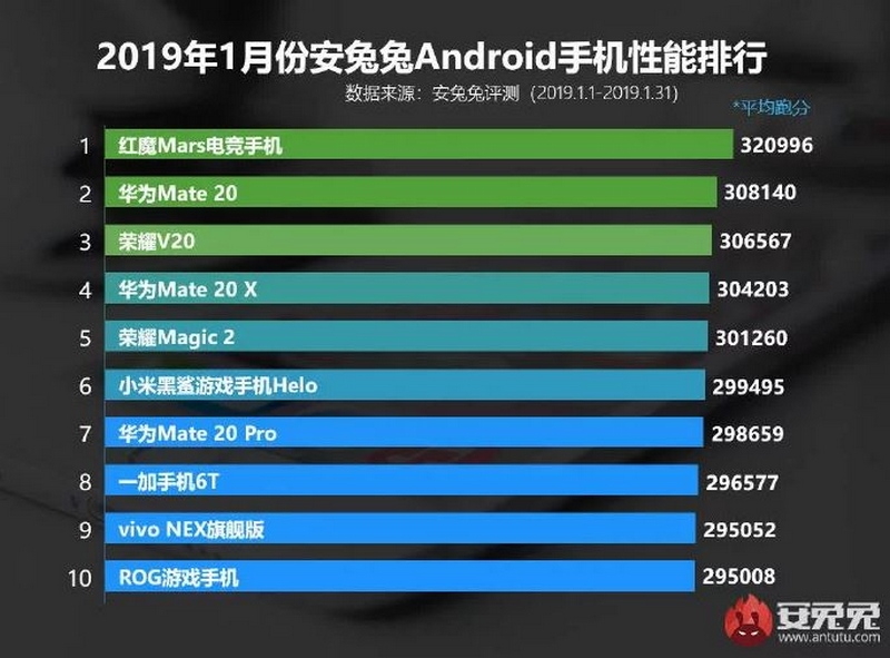 AnTuTu công bố danh sách 10 smartphone Android mạnh nhất tháng 1/2019