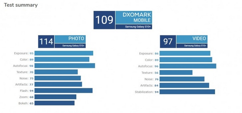 DxOMark: Camera của Galaxy S10+ chụp ngon như Mate 20 Pro DxOMark: Camera của Galaxy S10+ chụp ngon như Mate 20 Pro