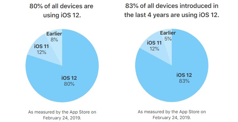 Apple tiết lộ phiên bản iOS 12 đã được cài đặt trên 80% thiết bị iOS