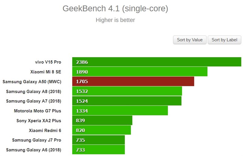 Kiểm tra hiệu năng đơn nhân của Galaxy A50 thông qua GeekBench 4 (điểm càng cao càng mạnh) Kiểm tra hiệu năng đơn nhân của Galaxy A50 thông qua GeekBench 4 (điểm càng cao càng mạnh)