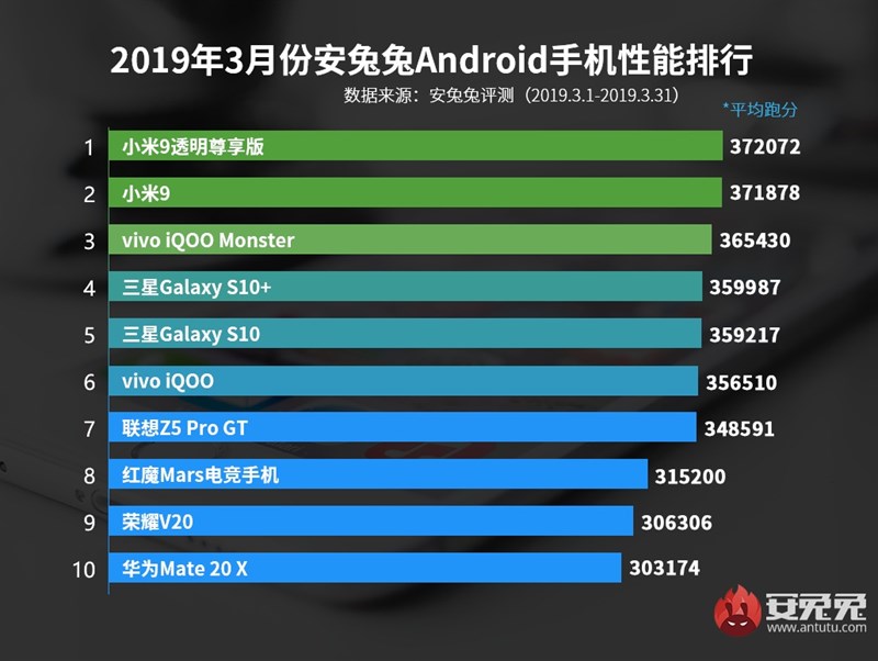 TOP 10 smartphone Android mạnh nhất tháng 3/2019 theo AnTuTu