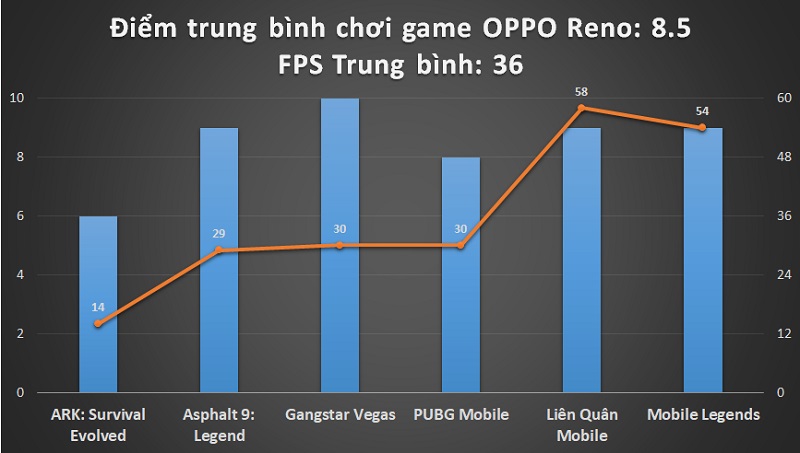 Đánh giá hiệu năng chơi game OPPO Reno