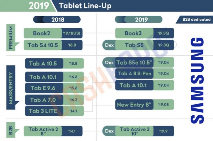 Galaxy Tab S5 sẽ được bán ra trong quý 3/2019