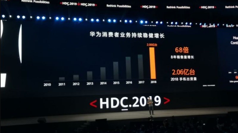 Bộ phận kinh doanh tiêu dùng của Huawei đạt mức tăng trưởng 68 lần Bộ phận kinh doanh tiêu dùng của Huawei đạt mức tăng trưởng 68 lần