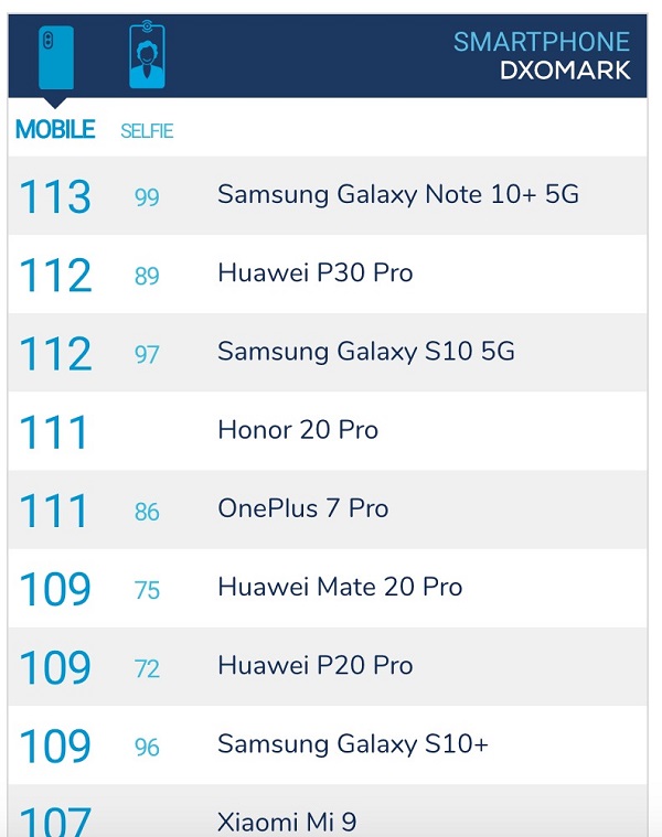 DxOMark: Samsung Galaxy Note 10+ là chiếc smartphone có camera tốt nhất DxOMark: Samsung Galaxy Note 10+ là chiếc smartphone có camera tốt nhất