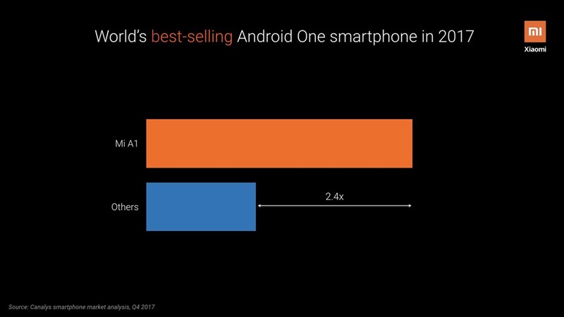 Xiaomi Mi A1 là chiếc smartphone Android One thành công nhất trong năm 2017 Xiaomi Mi A1 là chiếc smartphone Android One thành công nhất trong năm 2017