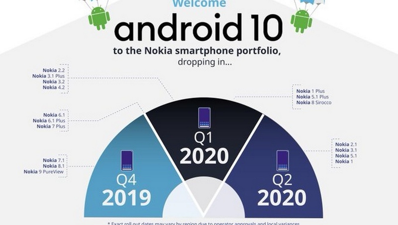 Đây là những mẫu smartphone Nokia được lên Android 10 Đây là những mẫu smartphone Nokia được lên Android 10