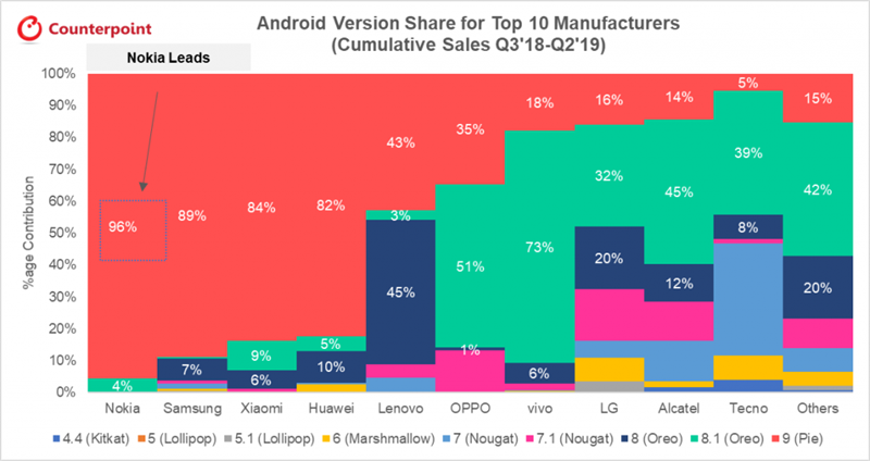 Biểu đồ tỷ lệ smartphone được cập nhật lên các phiên bản hệ điều hành từ quý 3/2018 đến quý 2/2019