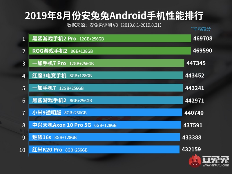 top antutu top antutu
