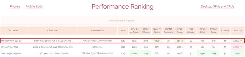 Kirin 990 5G đứng đầu, Snapdragon 855 Plus hạng 3 trên AI Benchmark Kirin 990 5G đứng đầu, Snapdragon 855 Plus hạng 3 trên AI Benchmark