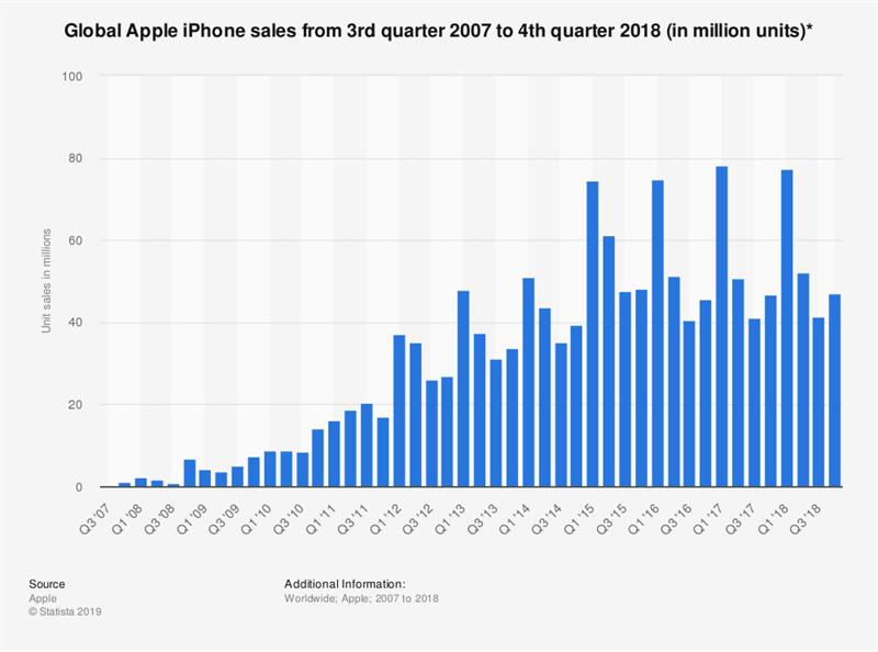 Biểu đồ Iphone