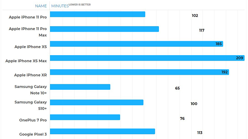 Đánh giá thời lượng pin iPhone 11 Pro/Pro Max