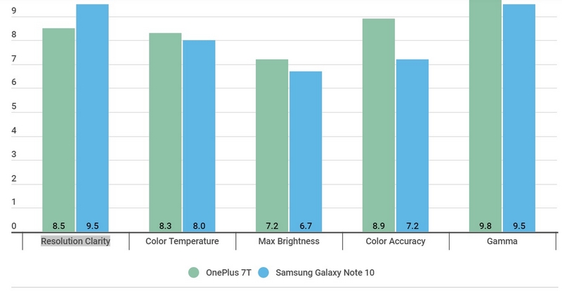 OnePlus 7T