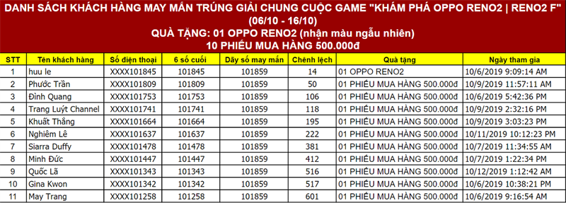 Kết quả game trúng OPPO Reno2