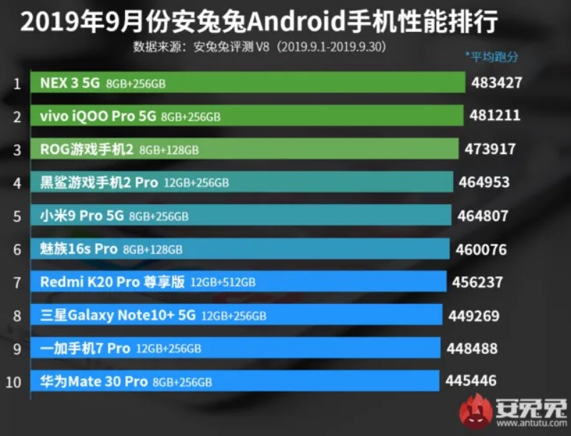 Danh sách smartphone Android mạnh nhất tháng 9/2019 trên AnTuTu