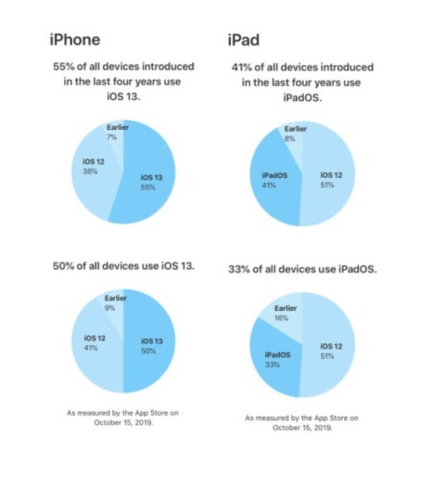 iOS 13 iOS 13
