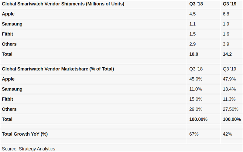 Quý 3/2019: Doanh số smartwatch toàn cầu tăng 42%