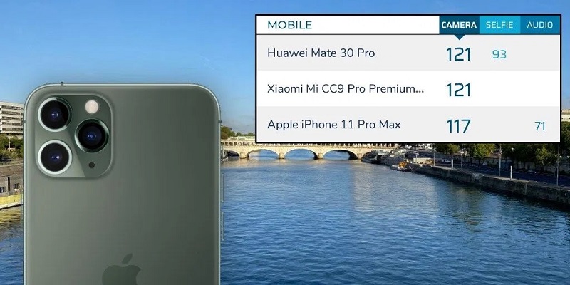 Camera của iPhone 11 Pro Max đạt điểm số ấn tượng trên DxOMark với 117 điểm