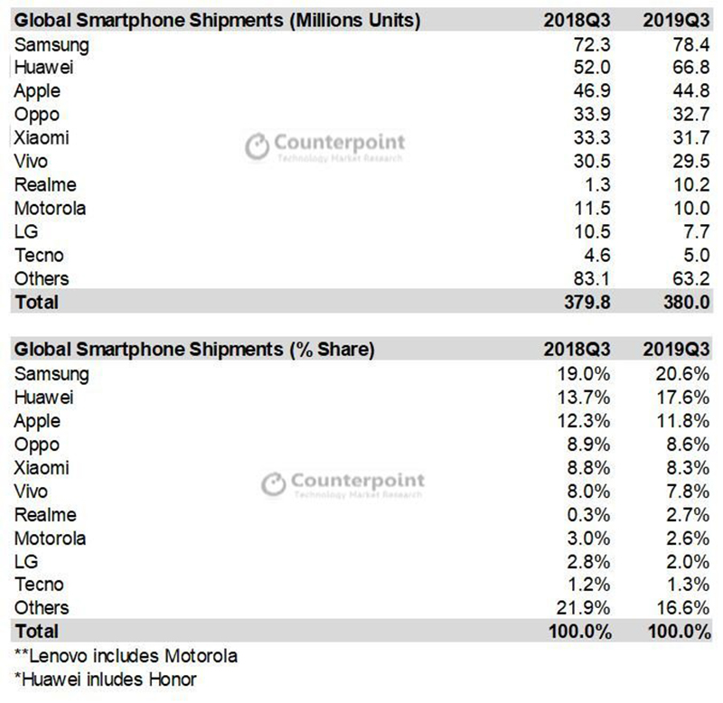 Sản lượng smartphone của Huawei phân phối trên toàn cầu Sản lượng smartphone của Huawei phân phối trên toàn cầu