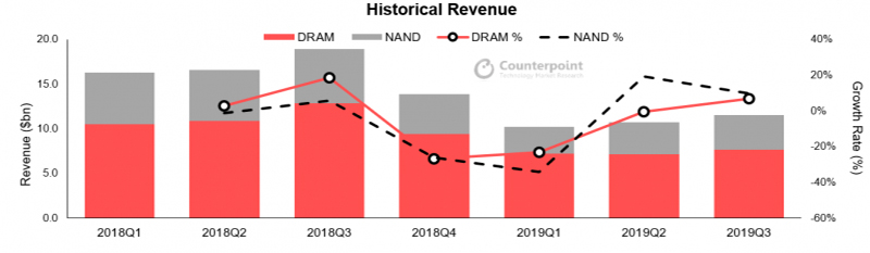 Lịch sử doanh thu của chip flash NAND và DRAM, Q1/18-Q3/19 (Nguồn: Counterpoint)