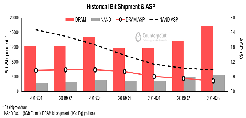 Lịch sử vận chuyển dữ liệu và ASPs của chip NAND và DRAM, Q1/18 - Q3/19 (Nguồn: Counterpoint)Lịch sử vận chuyển dữ liệu và ASPs của chip NAND và DRAM, Q1/18 - Q3/19 (Nguồn: Counterpoint)