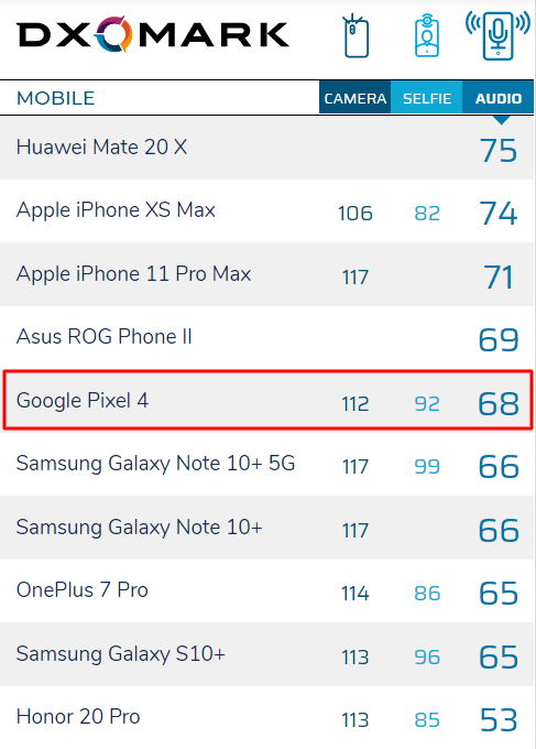 Google Pixel 4 lọt top 5 smartphone hàng đầu có chất lượng âm thanh tốt nhất, đạt 68 điểm trên DxOMark