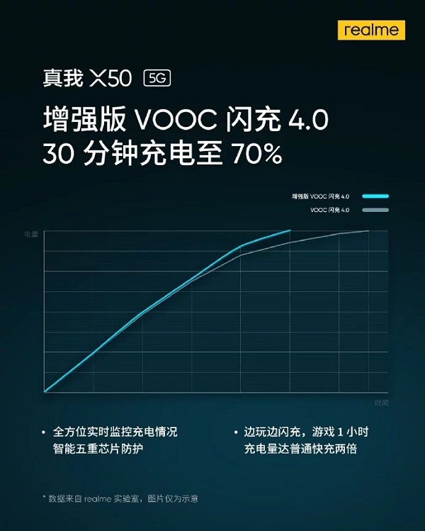 Realme X50 5G ‘giá mềm’ sẽ đi kèm với sạc siêu tốc: Chỉ 30 phút, đầy 70% pin 4.500 mAh Realme X50 5G ‘giá mềm’ sẽ đi kèm với sạc siêu tốc: Chỉ 30 phút, đầy 70% pin 4.500 mAh