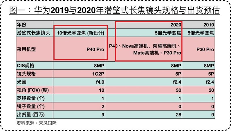 Huawei P40 Pro sẽ đi kèm bộ camera mà nhiều người mong ước, hỗ trợ zoom quang lên tới 10x