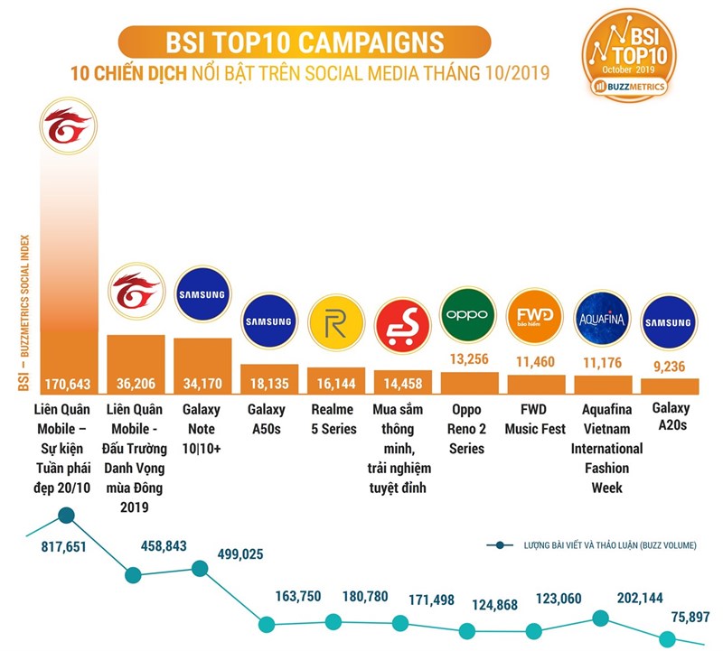 BSI Top10: Bảng xếp hạng social media tháng 10/2019, Samsung chiếm được cả 3 vị trí BSI Top10: Bảng xếp hạng social media tháng 10/2019, Samsung chiếm được cả 3 vị trí