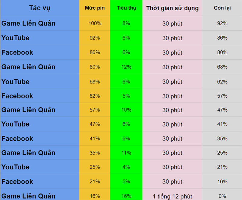 thời lượng pin ROG Phone II