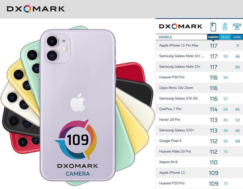 Camera của iPhone 11 ghi được 109 điểm trên DxOMark Camera của iPhone 11 ghi được 109 điểm trên DxOMark